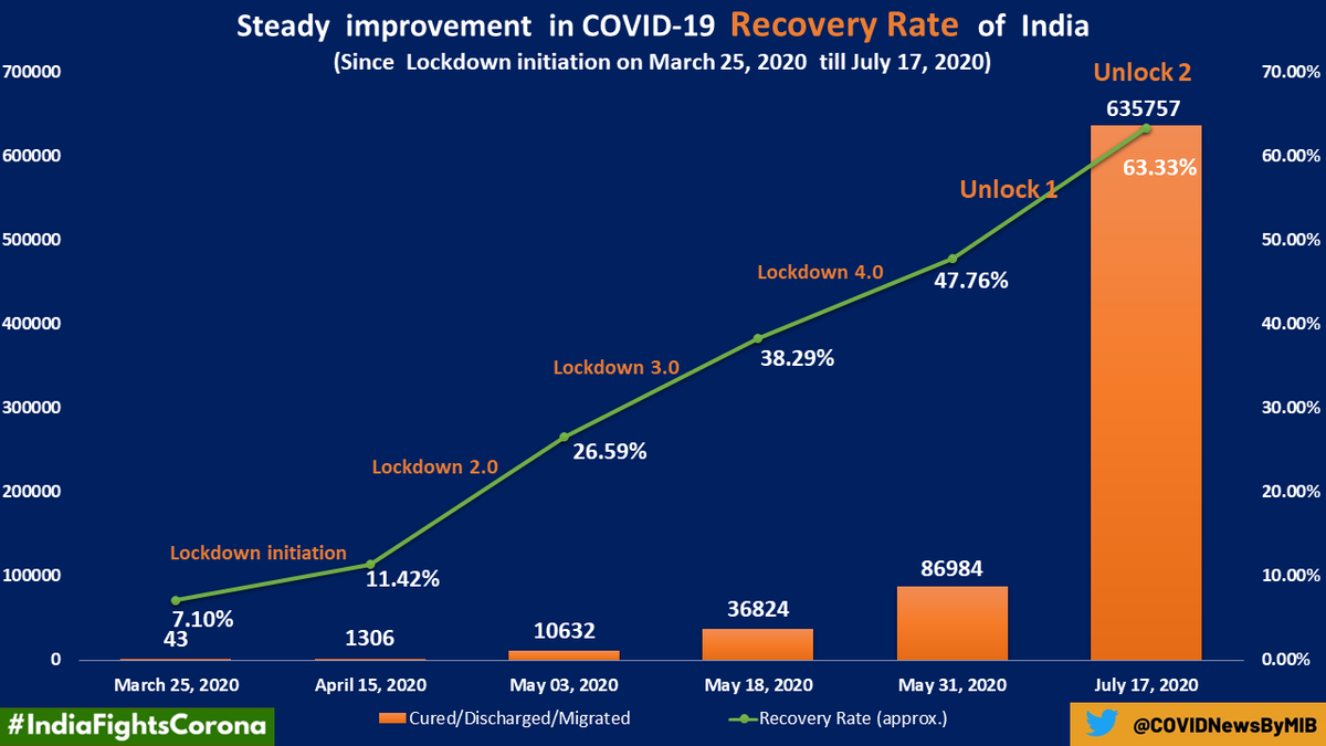 Covid-19 recovery rate inches close to 63%, More than 6, 53,000 people recovered so far: Health Ministry