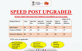 Department of Posts Announces Change in Inland Speed Post (Document) Tariff and Introduces New Features